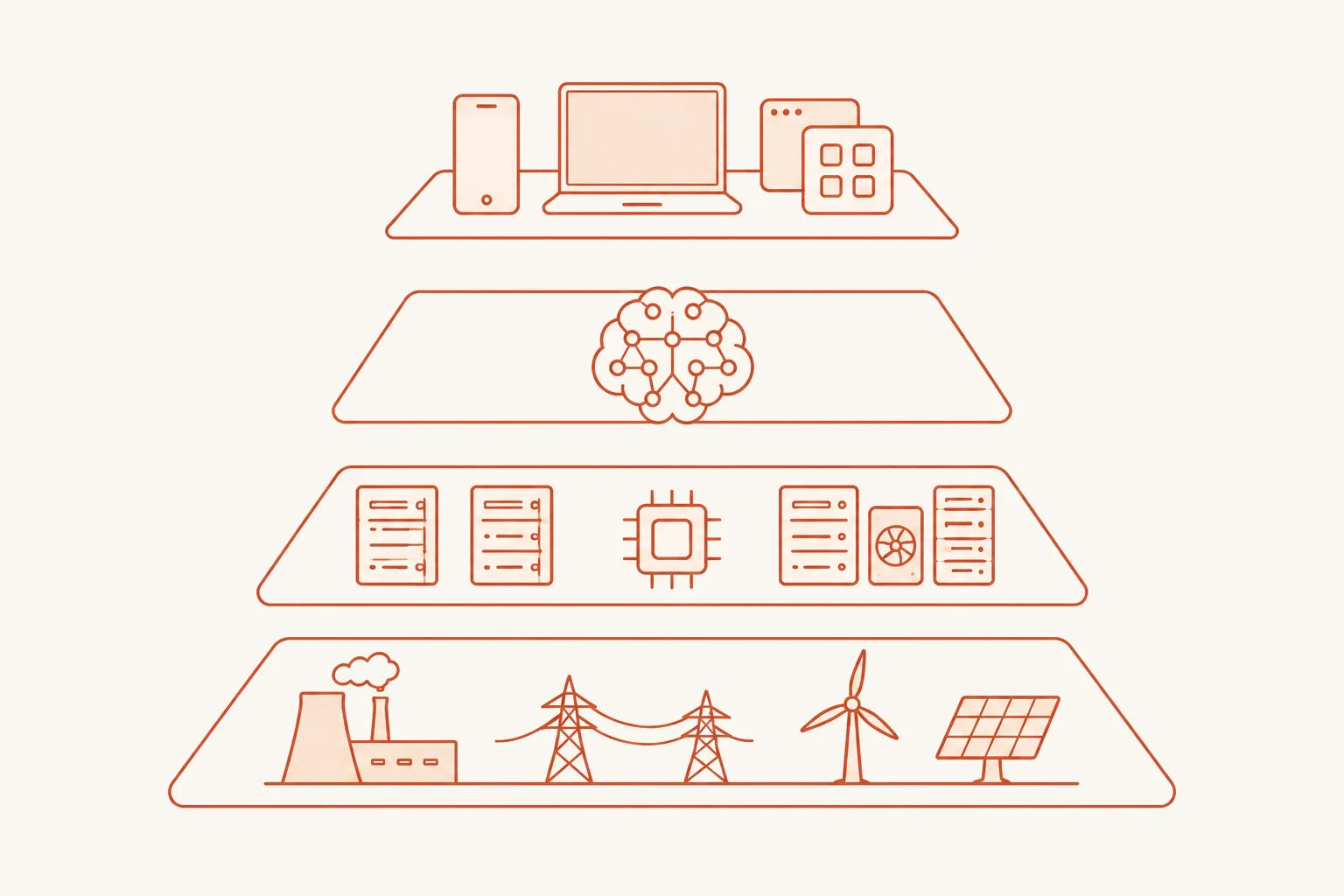 AI drawn as four stacked layers: energy at the base, then hardware, then the model, with applications on top.